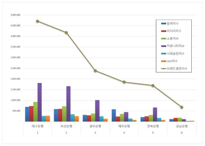 대구은행, 지방은행 브랜드평판 3월 빅데이터 분석 톱 차지