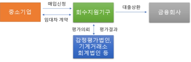 동산담보물 직접매입(S&LB) 프로그램 구조도 / 사진=캠코 제공