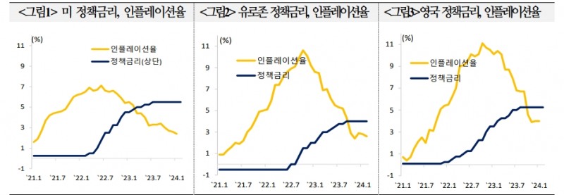 연준, ECB, BOE 모두 6월 금리인하 예상하는 금융시장...통화정책 향방은 여전히 불확실 - 국금센터