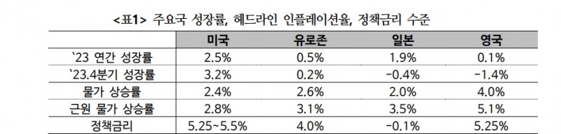 연준, ECB, BOE 모두 6월 금리인하 예상하는 금융시장...통화정책 향방은 여전히 불확실 - 국금센터