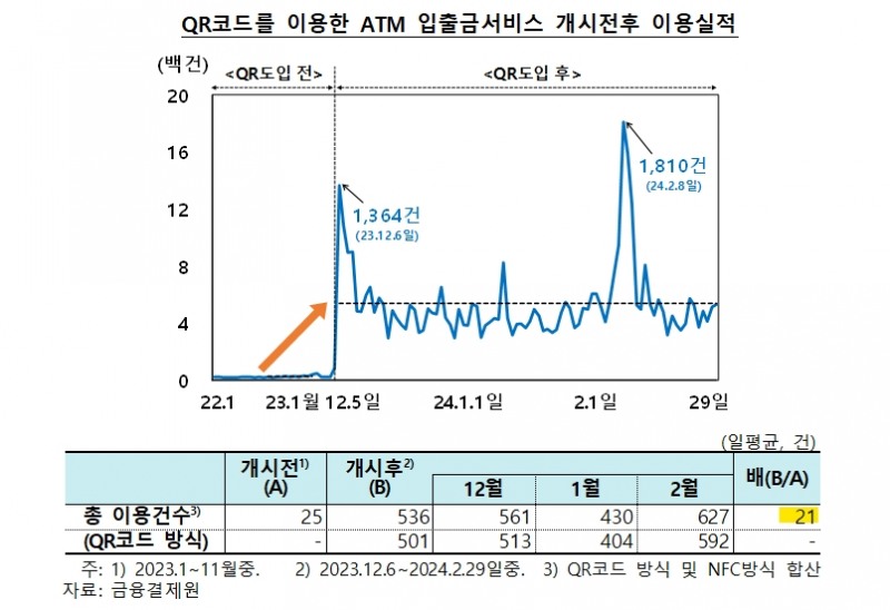 QR코드 방식 도입후 ATM 입출금서비스 일평균 이용건수 21배 급증 - 한은