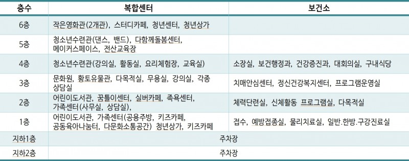 복합문화센터 보건소 층별 배치도 / 이미지=무안군 제공