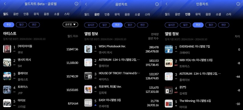 (여자)아이들-엔시티 위시-크래비티, 3월 2주 한터 주간차트 정상 등극
