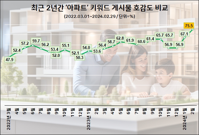 올해 ‘아파트’ 관심도·호감도 모두 급등…아파트값 상승전환 신호?