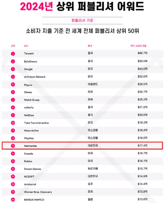 넷마블은 글로벌 모바일 시장 소비자 지출을 기준으로 우수 퍼블리셔를 선정하는 data.ai의 ‘2024년 상위 퍼블리셔 어워드’에서 13위에 올랐다고 11일 밝혔다. (사진 = 넷마블 제공)