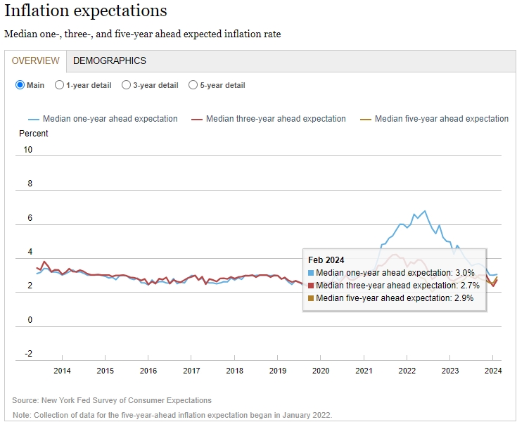 (상보) 뉴욕연은 3년 기대 인플레, 2.7%로 0.3%P 높아져