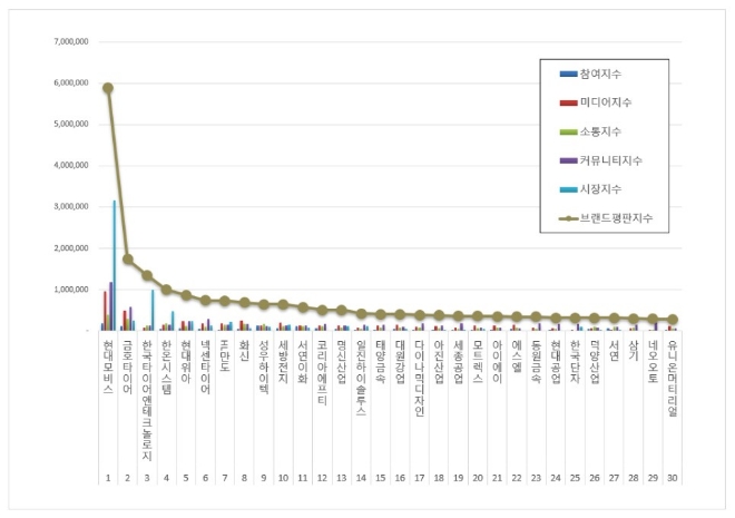 현대모비스, 자동차부품 상장기업 브랜드평판 3월 1위…평판지수도 올라