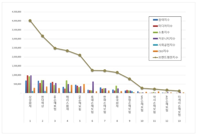 삼성화재, 손해보험 브랜드평판 3월 빅데이터 분석 톱
