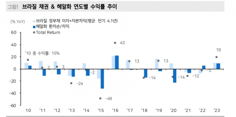 자료: 달러기준 브라질 국채 투자수익률