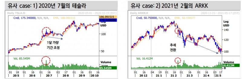 엔비디아, 최대 거래량 동반한 낙폭이 가져올 파장 감안해야 - 신한證