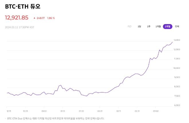 업비트, 신규 ‘BTC-ETH 듀오 전략 지수’ 출시