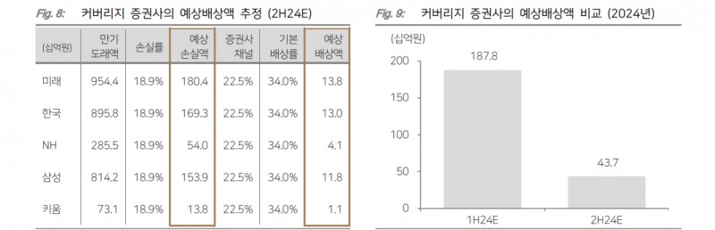 자료: 다올투자증권 추정