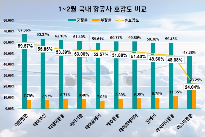대한항공, 1~2월 항공사 중 관심도·호감도 1위 휩쓸어…LCC 호감도 약진