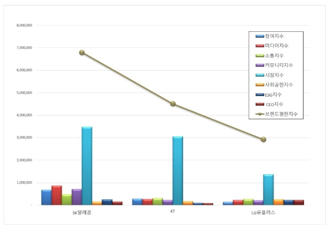 SK텔레콤, 통신 상장기업 브랜드평판 3월 1위…평판지수도↑