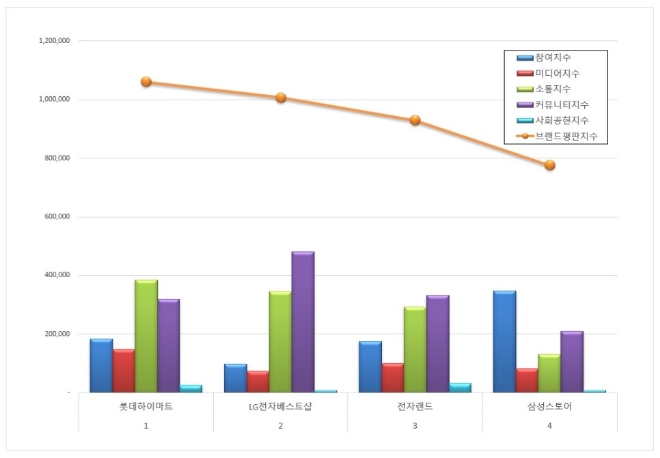 롯데하이마트, 전자유통점 브랜드평판 3월 1위...LG전자베스트샵 뒤이어