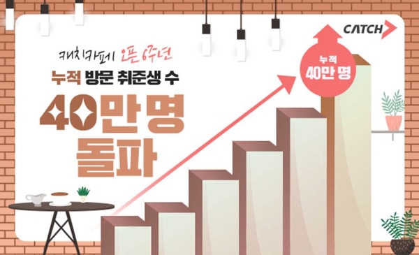 캐치카페, 누적 방문 취준생 수 40만 명 돌파