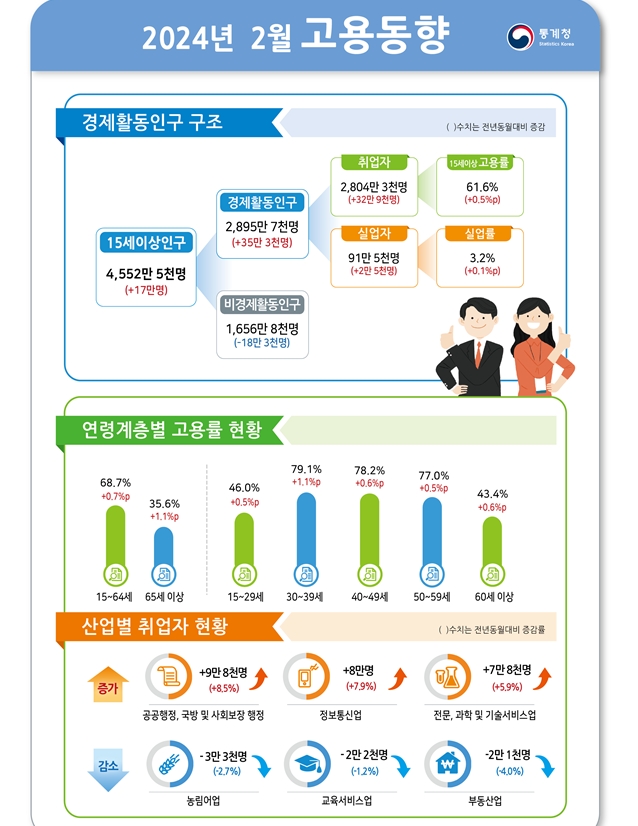 (1보) 2월 취업자 32.9만명 증가...실업률 0.1%p 상승한 3.2%...고용률 0.7%p 오른 68.7%