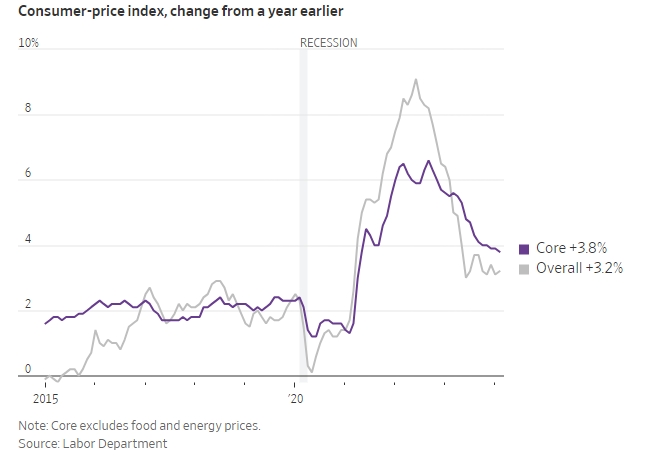 (상보) 미 2월 CPI, 올해 금리인하 막을 만큼 강하지는 않아 - WSJ