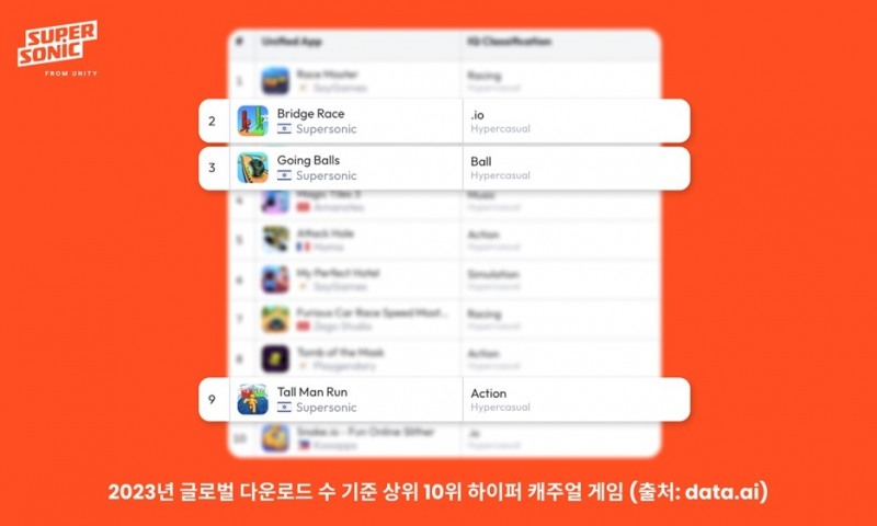 유니티 슈퍼소닉, 49억 회 게임 다운로드 달성