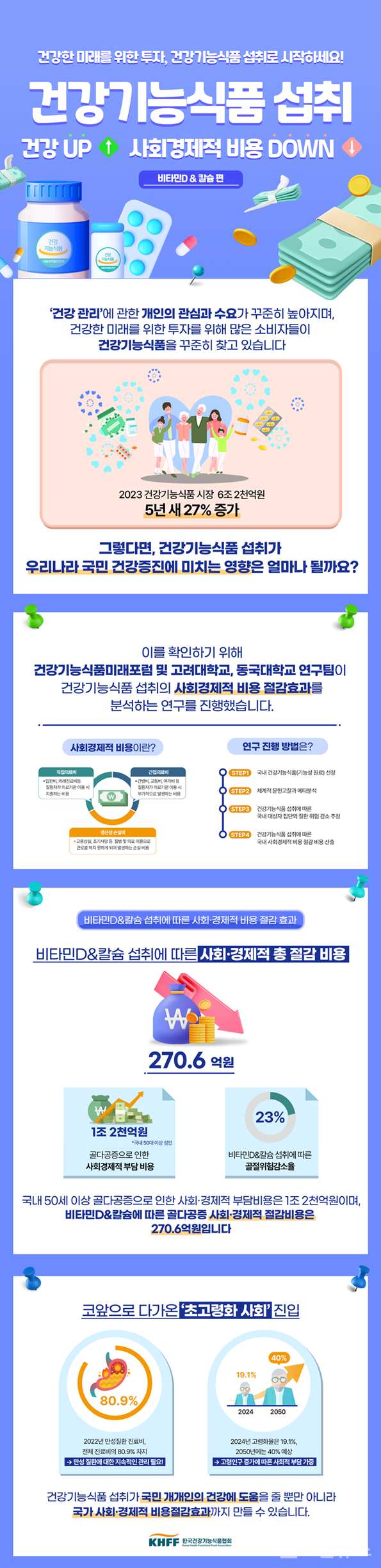 ‘건강기능식품섭취,건강UP사회경제적비용DOWN’인포그래픽이미지