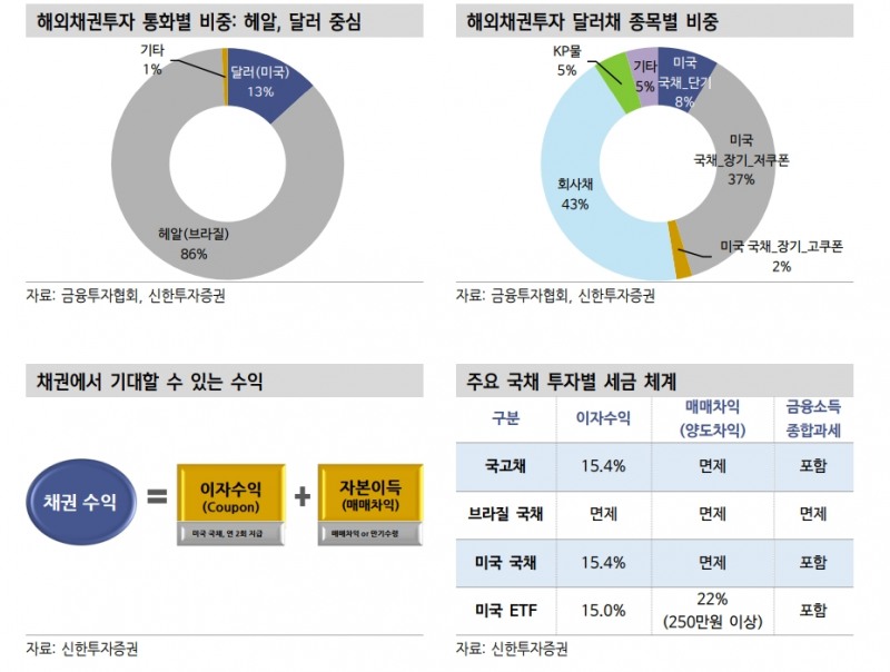개인 해외채권 투자 열기 이어질 것...시장 트래킹 빠르다면 ETF로 접근 - 신한證