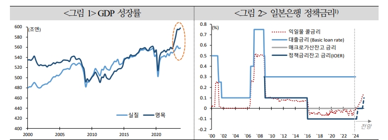 일본경제, 올해 하반기 경기순화적 회복기 진입...내수 주도 지속적 2% 물가 달성은 쉽지 않아 - 국금센터