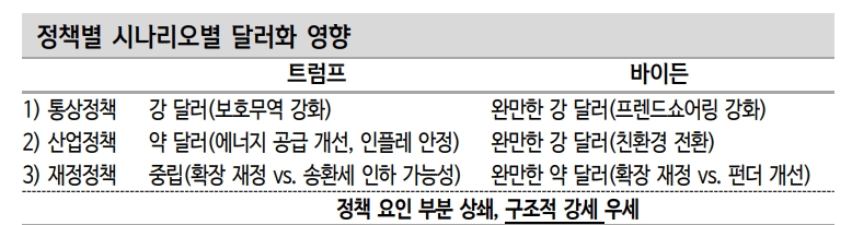 미국 대선, 구조적 강달러 요인 우세...트럼프, 바이든 당선자 따라 속도는 차별화 - 신한證