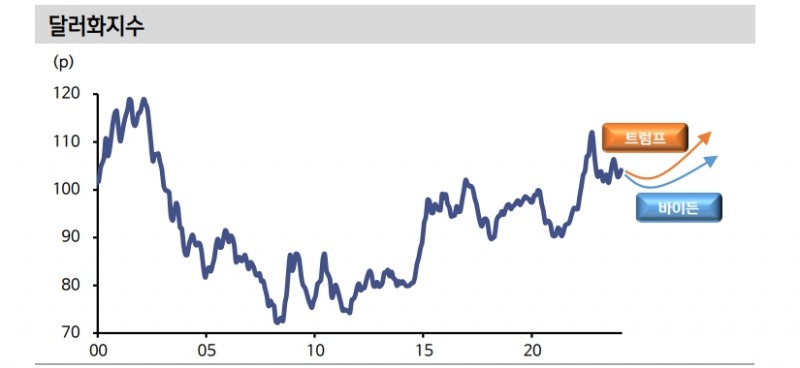 미국 대선, 구조적 강달러 요인 우세...트럼프, 바이든 당선자 따라 속도는 차별화 - 신한證