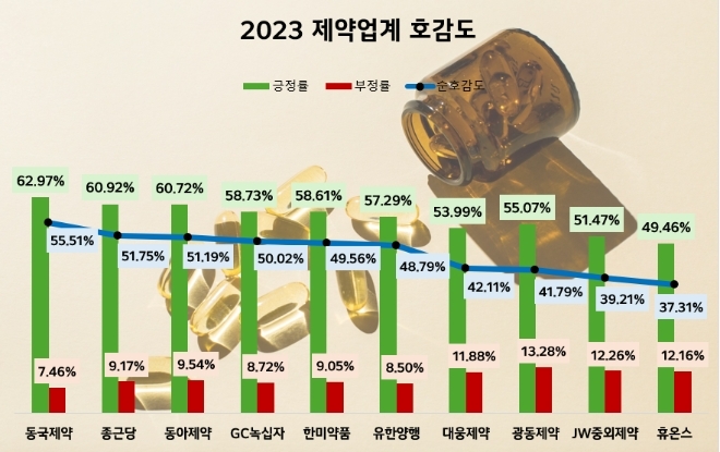 종근당, 지난해 제약업계 관심도 1위 질주…동국제약 호감도 톱 우뚝