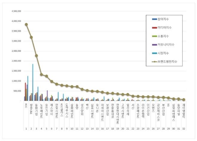 KCC, 건축자재 상장기업 브랜드평판 3월 빅데이터 분석 1위