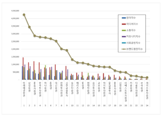 미래에셋증권, 증권사 브랜드평판 3월 빅데이터 분석 선두