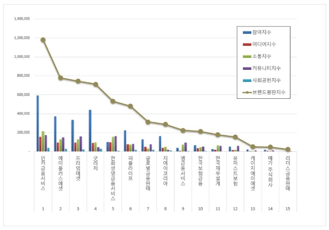 인카금융서비스, 보험대리점 브랜드평판 3월 빅데이터 분석 톱