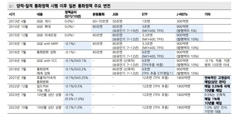 BOJ, 국채 계속 매입하면서 1% 전후 금리 유지해 나갈 것 - 메리츠證