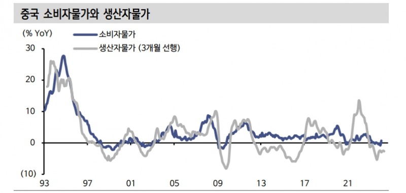 한국 구경제 품목 회복 위해선 중국 PPI 반등해야...중국 물가구조 알면 한국물가도 보여 - 신한證