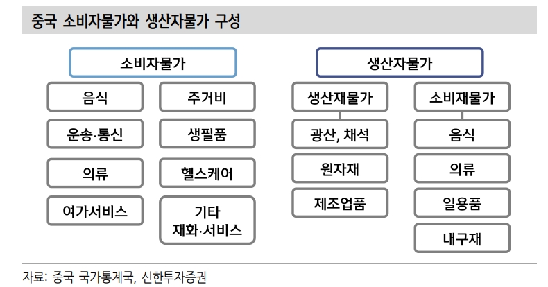 한국 구경제 품목 회복 위해선 중국 PPI 반등해야...중국 물가구조 알면 한국물가도 보여 - 신한證