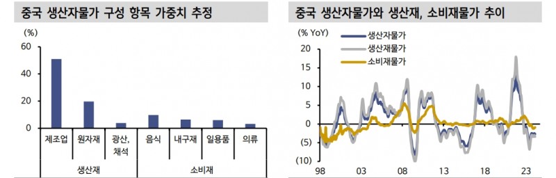한국 구경제 품목 회복 위해선 중국 PPI 반등해야...중국 물가구조 알면 한국물가도 보여 - 신한證