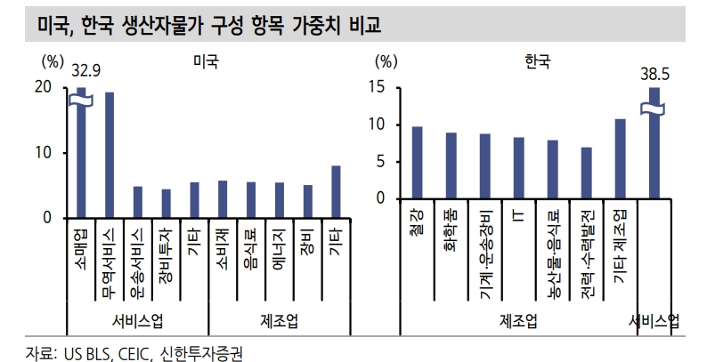 한국 구경제 품목 회복 위해선 중국 PPI 반등해야...중국 물가구조 알면 한국물가도 보여 - 신한證