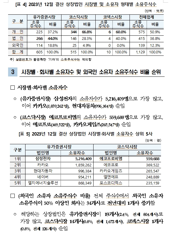 12월 결산상장법인 2602사 주식소유자 1416만명으로 1.7% 감소...개인소유자 1인당 평균 4100주 보유