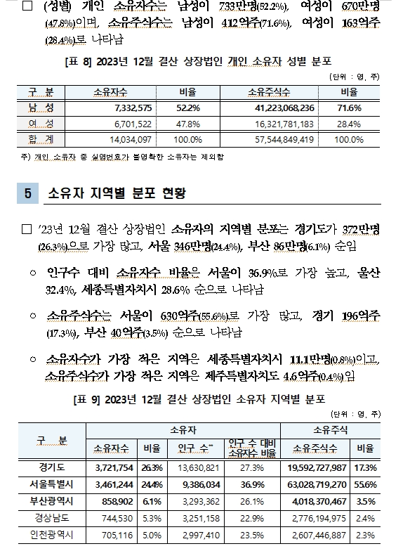 12월 결산상장법인 2602사 주식소유자 1416만명으로 1.7% 감소...개인소유자 1인당 평균 4100주 보유