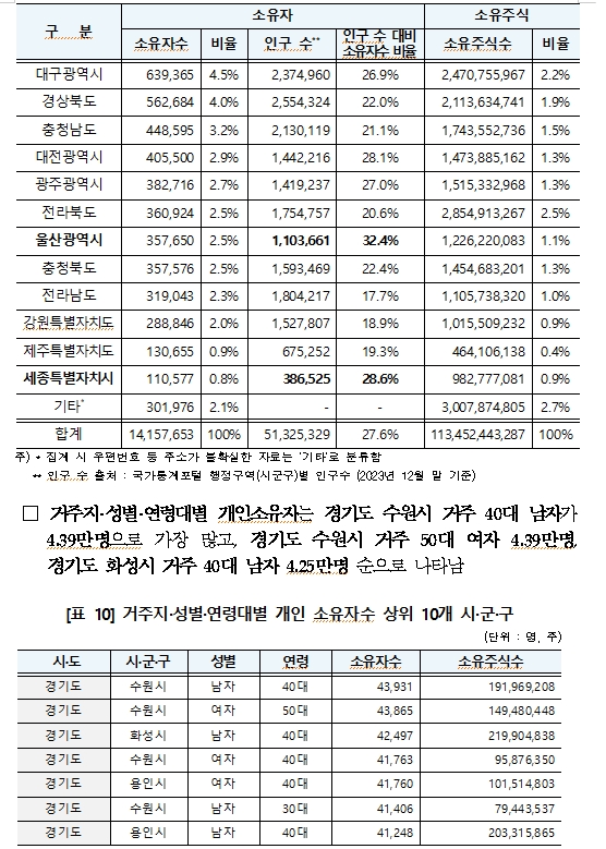 12월 결산상장법인 2602사 주식소유자 1416만명으로 1.7% 감소...개인소유자 1인당 평균 4100주 보유