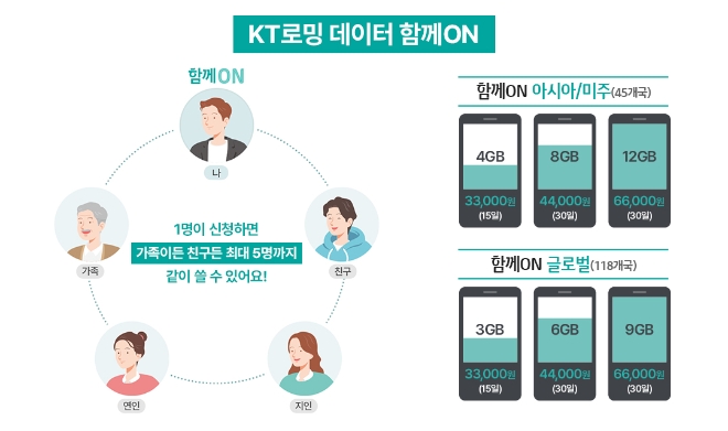 KT, ‘로밍 데이터 함께ON’ 혜택 확대