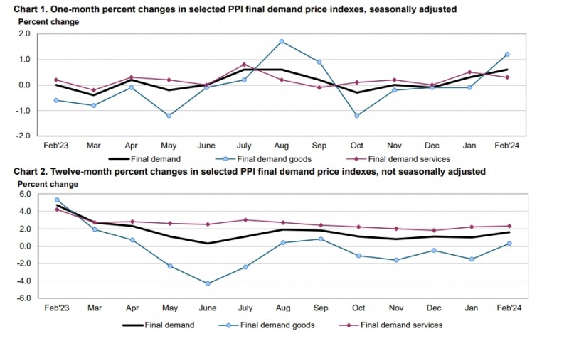 (상보) 미 2월 PPI 전월비 0.6% 올라 예상(+0.3%) 상회