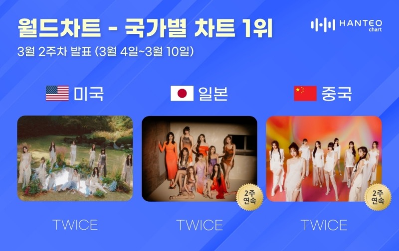 트와이스, 한터 3월 2주 차 국가별 차트 올킬…‘전 세계적 인기’