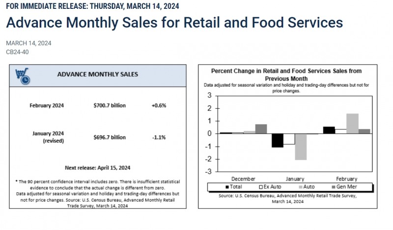 (상보) 미 2월 소매판매 전월비 0.6% 늘며 예상(+0.8%) 하회