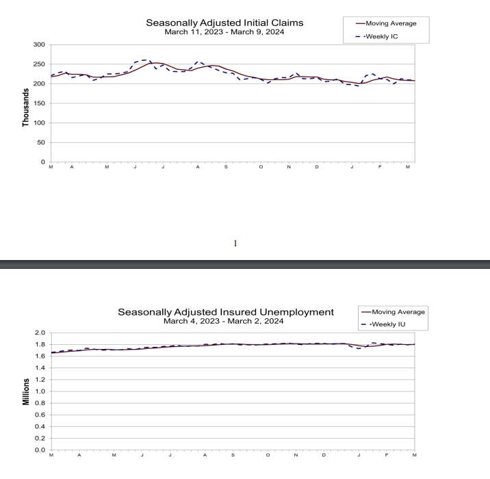 (상보) 미 주간 신규실업 전주보다 1000명 줄어든 20만9000명...예상 하회