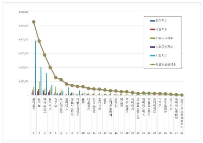 크래프톤, 게임 상장기업 브랜드평판 3월 1위…넷마블·엔씨소프트 순