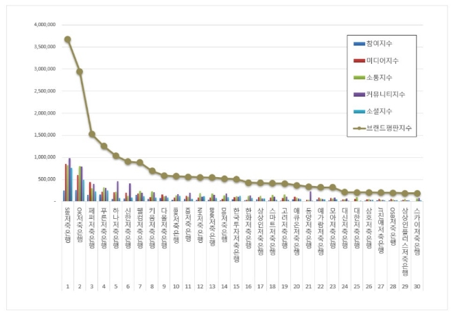 SBI저축은행, 저축은행 브랜드평판 3월 빅데이터 분석 톱