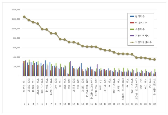 기아 카니발, 국산자동차 브랜드평판 3월 빅데이터 분석 선두…"평판지수 ↓"