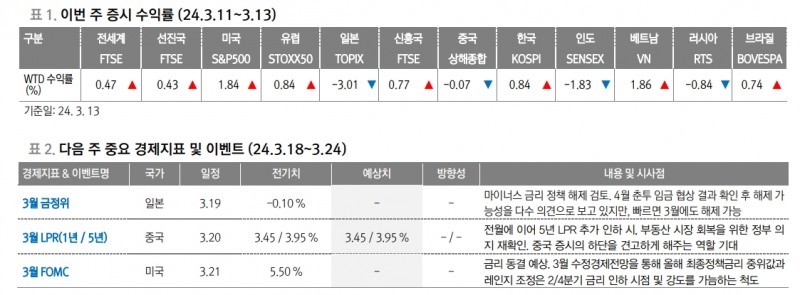 3월 FOMC, S&P500 5천 안착 디딤돌 될 것 - 대신證