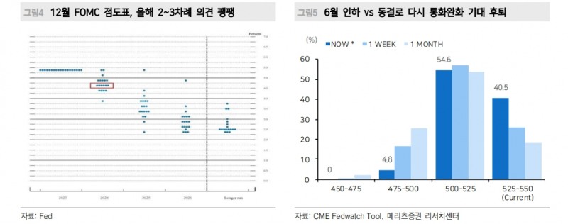 연준 점도표, 2차례 인하로 바뀌면 美10년 상단 4.5%까지 열릴 위험...금리 상승은 매수 기회로 - 메리츠證
